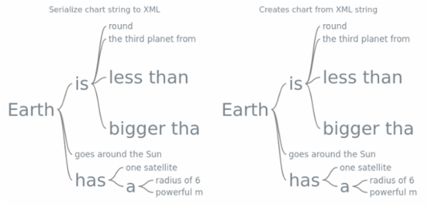 anychart.charts.Wordtree.toXml asString created by AnyChart Team