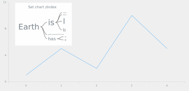 anychart.charts.Wordtree.zIndex created by AnyChart Team