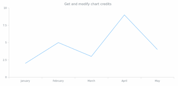 anychart.core.ChartWithCredits.credits get created by AnyChart Team