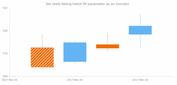 anychart.core.StateSettings.fallingHatchFill set asFunc created by AnyChart Team