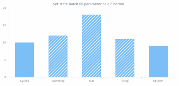 anychart.core.StateSettings.hatchFill set asFunc created by AnyChart Team