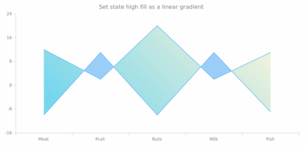 anychart.core.StateSettings.highFill set asLinear created by AnyChart Team