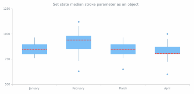 anychart.core.StateSettings.medianStroke set asObj created by AnyChart Team