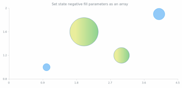 anychart.core.StateSettings.negativeFill set asArray created by AnyChart Team