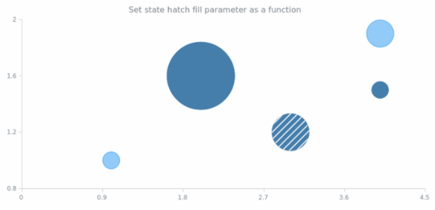 anychart.core.StateSettings.negativeHatchFill set asFunc created by AnyChart Team
