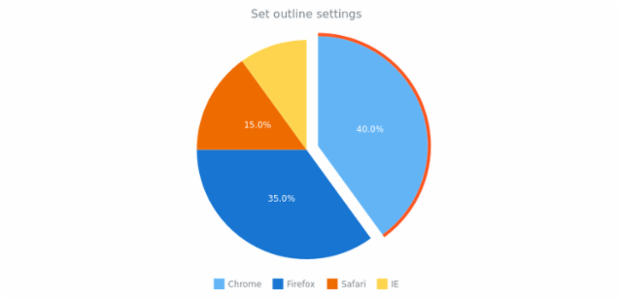 anychart.core.StateSettings.outline set created by AnyChart Team