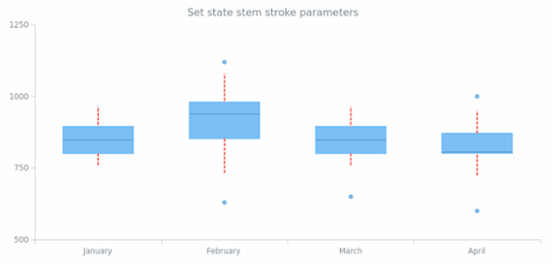 anychart.core.StateSettings.stemStroke set created by AnyChart Team