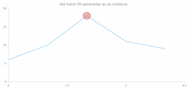 anychart.core.annotations.Ellipse.hatchFill set asPattern created by AnyChart Team