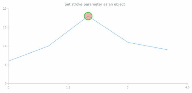 anychart.core.annotations.Ellipse.stroke set asObj created by AnyChart Team