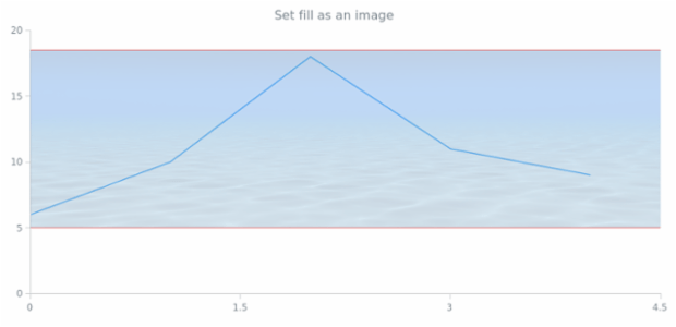 anychart.core.annotations.Rectangle.fill set asImg created by AnyChart Team