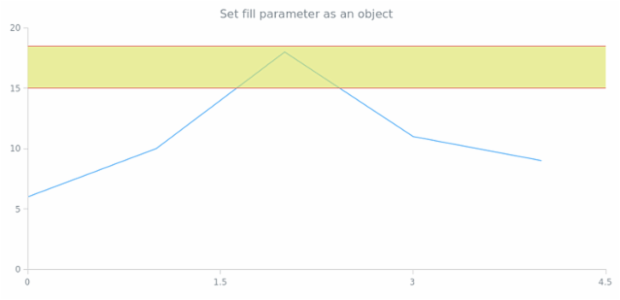 anychart.core.annotations.Rectangle.fill set asArray created by AnyChart Team