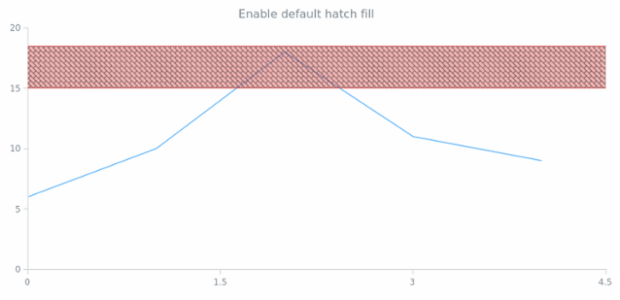 anychart.core.annotations.Rectangle.hatchFill set asBool created by AnyChart Team