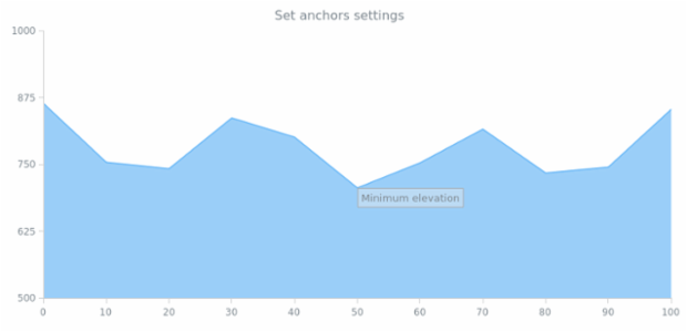 anychart.core.annotations.Label.anchors created by AnyChart Team