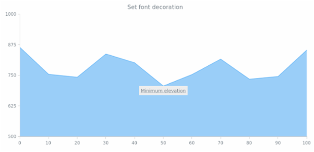 anychart.core.annotations.Label.fontDecoration created by AnyChart Team