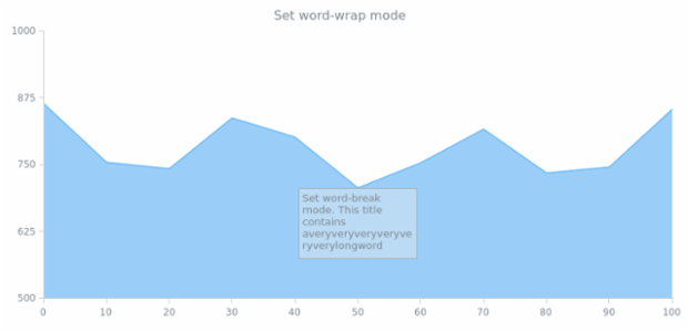 anychart.core.annotations.Label.wordWrap created by AnyChart Team