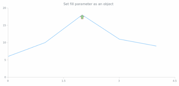 anychart.core.annotations.Marker.fill set asObj created by AnyChart Team