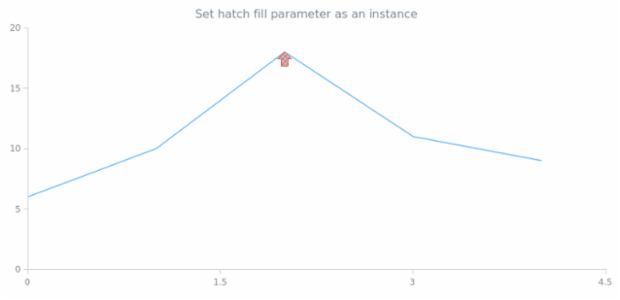 anychart.core.annotations.Marker.hatchFill set asIns created by AnyChart Team
