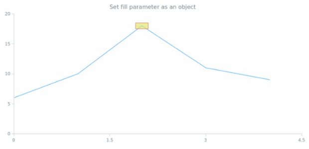 anychart.core.annotations.Rectangle.fill set asArray created by AnyChart Team