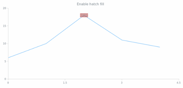 anychart.core.annotations.Rectangle.hatchFill set asBool created by AnyChart Team