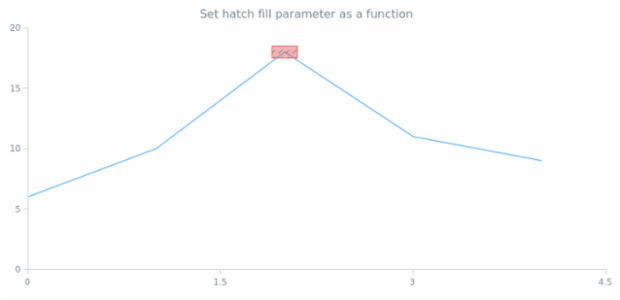anychart.core.annotations.Rectangle.hatchFill set asFunc created by AnyChart Team