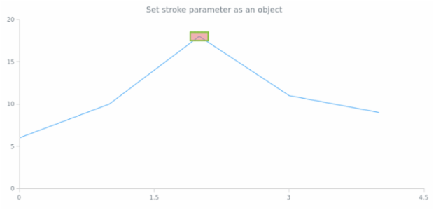 anychart.core.annotations.Rectangle.stroke set asObj created by AnyChart Team