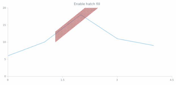anychart.core.annotations.TrendChannel.hatchFill set asBool created by AnyChart Team