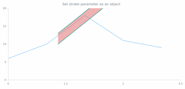 anychart.core.annotations.TrendChannel.stroke set asObj created by AnyChart Team