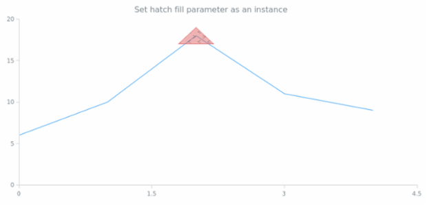 anychart.core.annotations.Triangle.hatchFill set asIns created by AnyChart Team