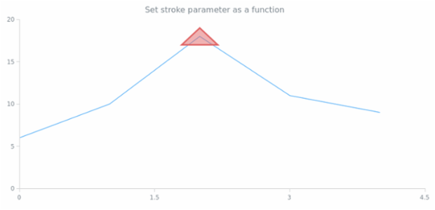 anychart.core.annotations.Triangle.stroke set asFunc created by AnyChart Team