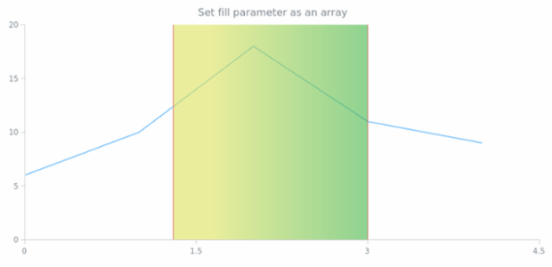 anychart.core.annotations.VerticalRange.fill set asArray created by AnyChart Team