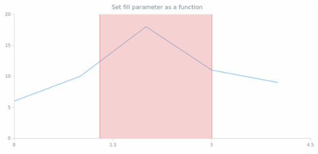 anychart.core.annotations.VerticalRange.fill set asFunc created by AnyChart Team