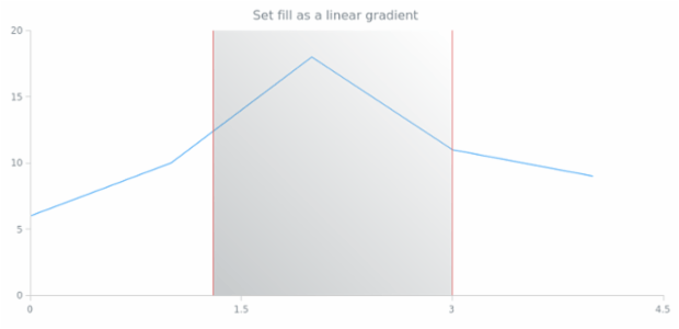 anychart.core.annotations.VerticalRange.fill set asLinear created by AnyChart Team