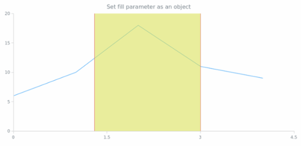 anychart.core.annotations.VerticalRange.fill set asArray created by AnyChart Team