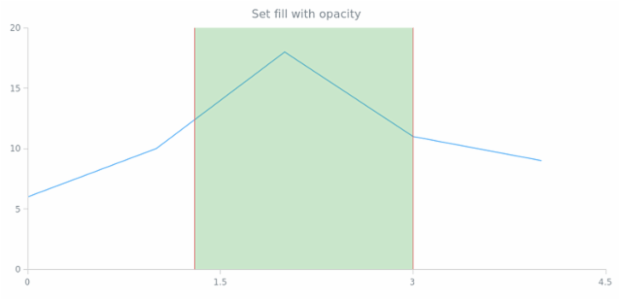 anychart.core.annotations.VerticalRange.fill set asOpacity created by AnyChart Team