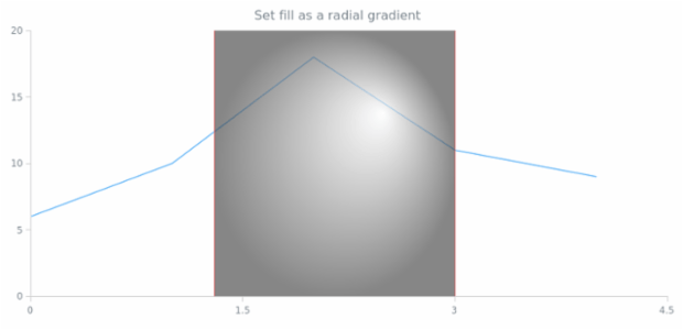 anychart.core.annotations.VerticalRange.fill set asRadial created by AnyChart Team
