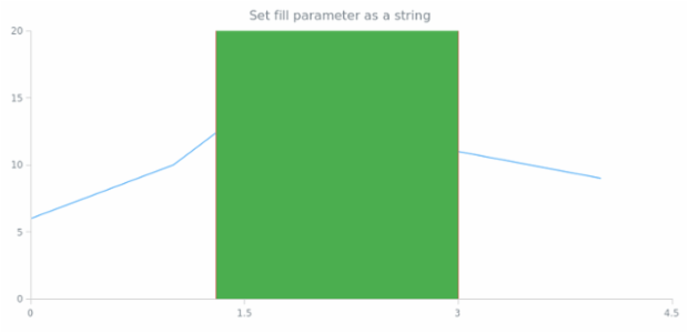 anychart.core.annotations.VerticalRange.fill set asString created by AnyChart Team