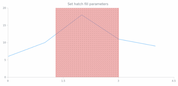 anychart.core.annotations.VerticalRange.hatchFill created by AnyChart Team
