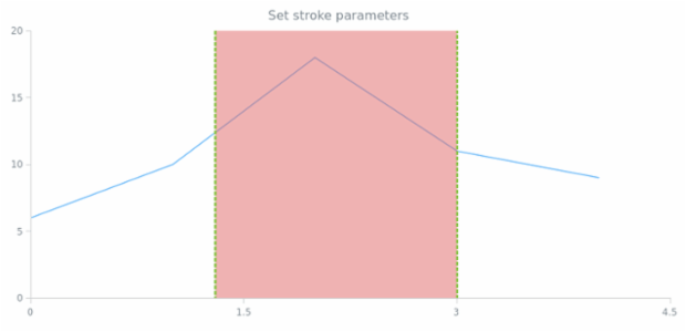 anychart.core.annotations.VerticalRange.stroke set created by AnyChart Team