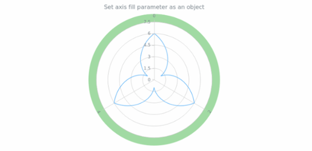 anychart.core.axes.Polar.fill set asObj created by AnyChart Team