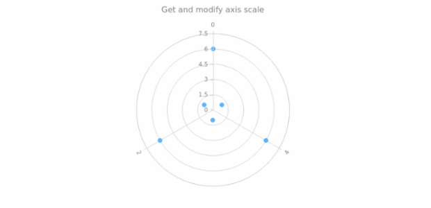 anychart.core.axes.Polar.scale get created by AnyChart Team