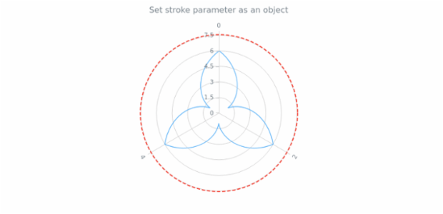 anychart.core.axes.Polar.stroke set asObj created by AnyChart Team
