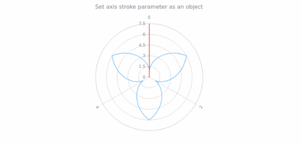 anychart.core.axes.Radial.stroke set asObj created by AnyChart Team