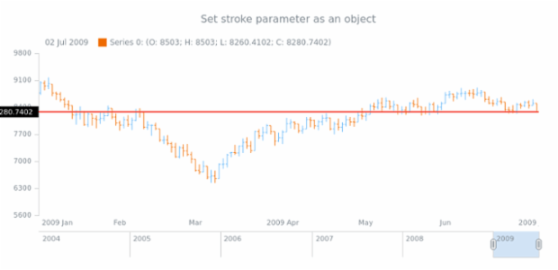 anychart.core.axisMarkers.CurrentPriceIndicator.fallingStroke set asObj created by AnyChart Team