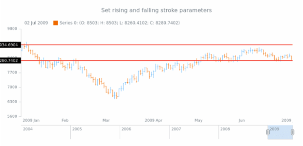 anychart.core.axisMarkers.CurrentPriceIndicator.risingFallingStroke created by AnyChart Team