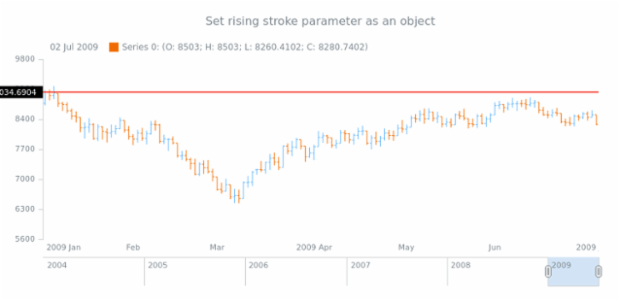 anychart.core.axisMarkers.CurrentPriceIndicator.risingStroke set asObj created by AnyChart Team