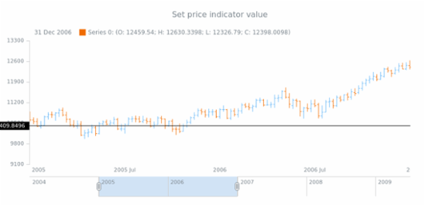 anychart.core.axisMarkers.CurrentPriceIndicator.value set created by AnyChart Team