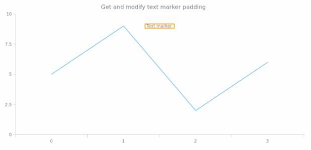 anychart.core.axisMarkers.Text.padding get created by AnyChart Team