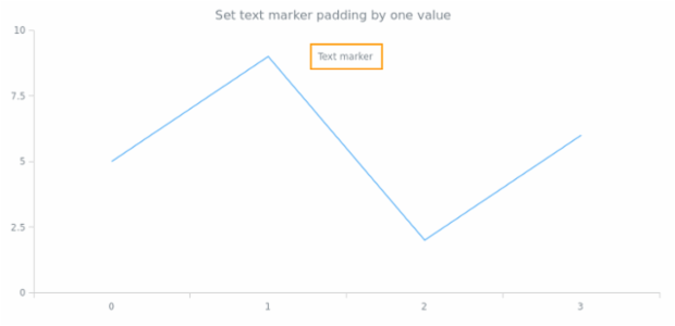 anychart.core.axisMarkers.Text.padding set asSingle created by AnyChart Team