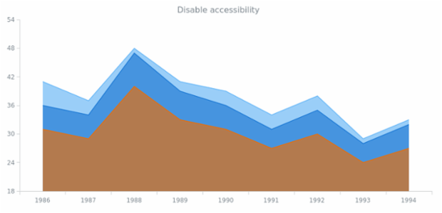anychart.core.cartesian.series.Area.a11y set asBool created by AnyChart Team