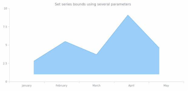 anychart.core.cartesian.series.Area.bounds set asSeveral created by AnyChart Team